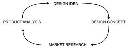 Product analysis and Design cycle.jpg